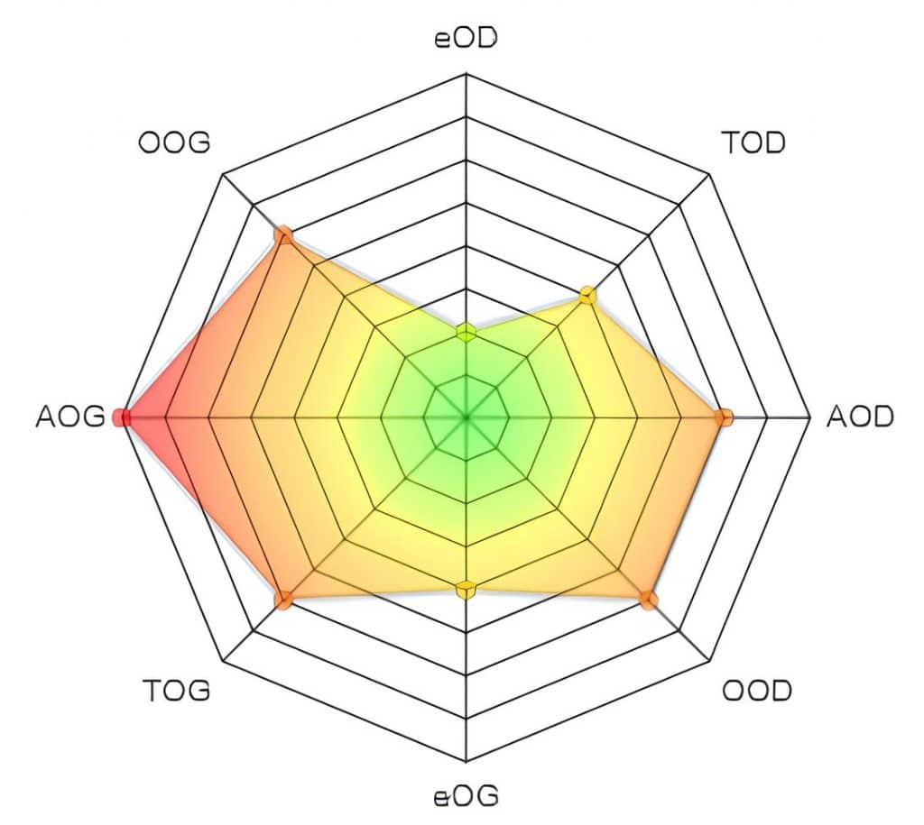 diagramme eTAO outil du professeur Pablo Dighiero